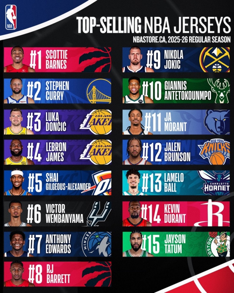 V体育网站-加拿大上半赛季球衣销量！猛龙巴恩斯第1 库里第2 亚历山大第5